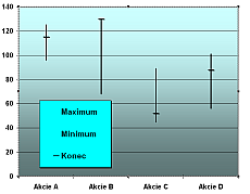 Graf: maximum-minimum-konec