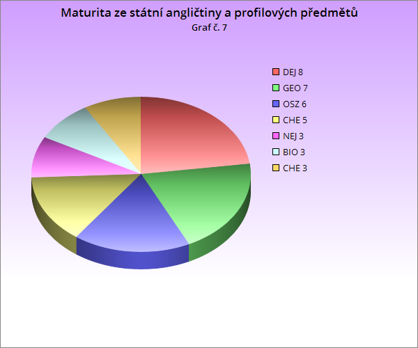 Graf č. 7: Maturita ze státní angličtiny a profilových předmětů.