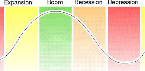 Fáze hospodářského cyklu