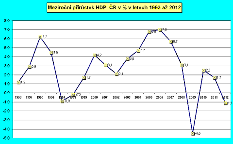 Meziroční přístek HDP ČR v % v letech 1993 až 2012