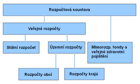 Rozpočtová soustava