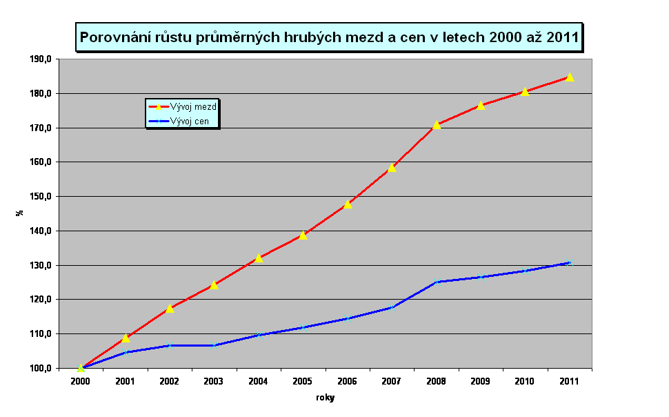Graf porovnání růstu hrubých mezd a cen v letech 2000 až 2011
